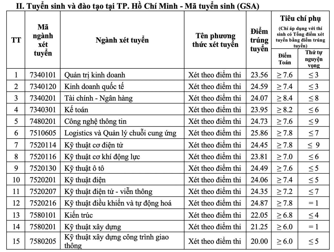 Điểm chuẩn Đại học Giao thông Vận tải 2024 tăng mạnh - 5