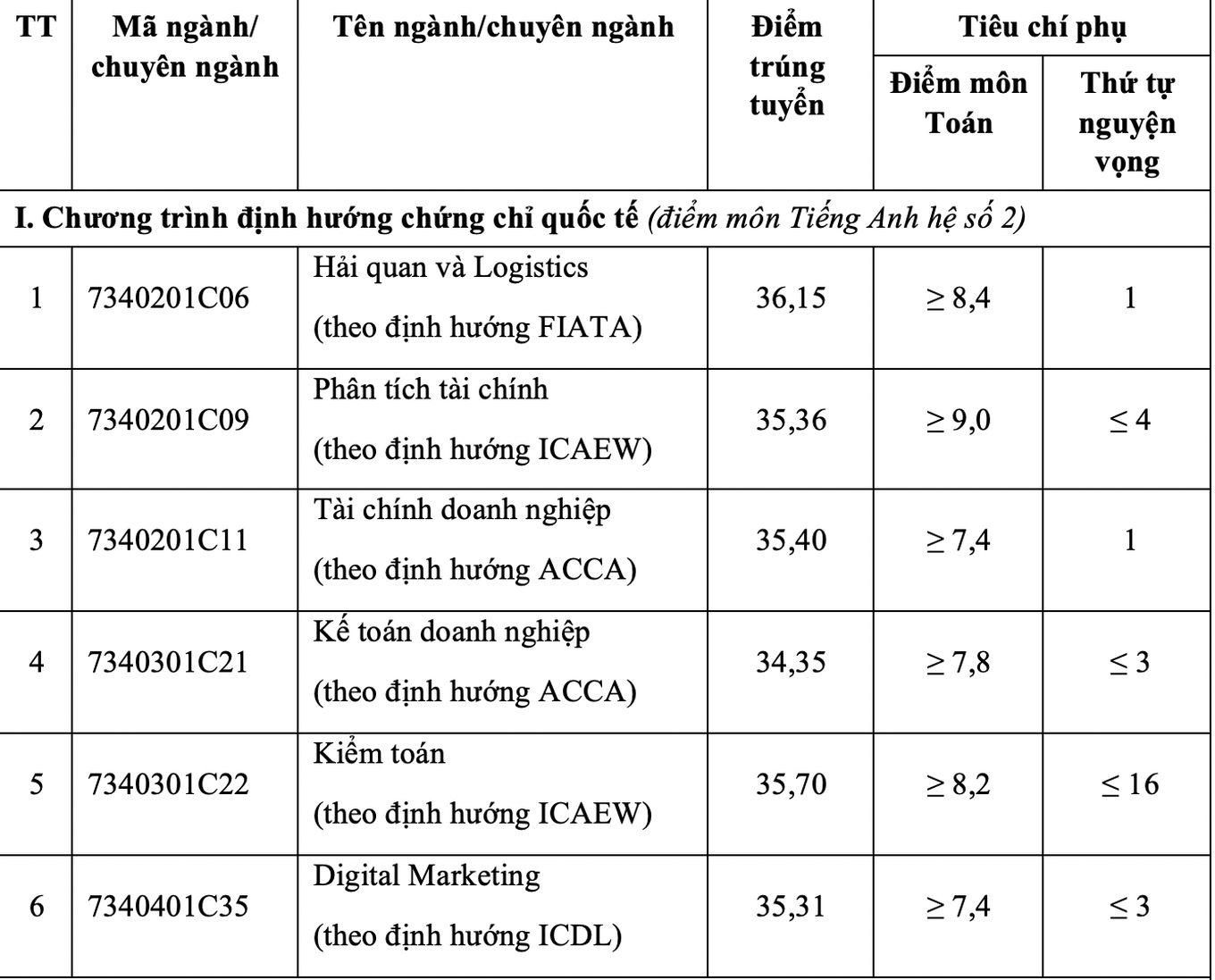 Điểm chuẩn Học viện Tài chính 2024 - 1