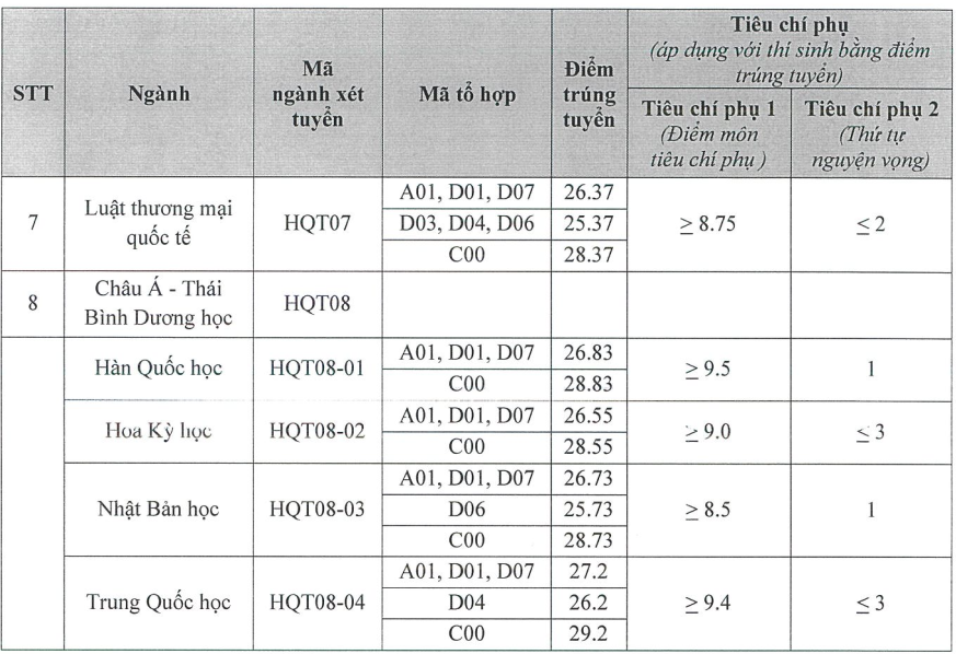 Điểm chuẩn Học viện Ngoại giao 2024, cao nhất 29,2  - 2