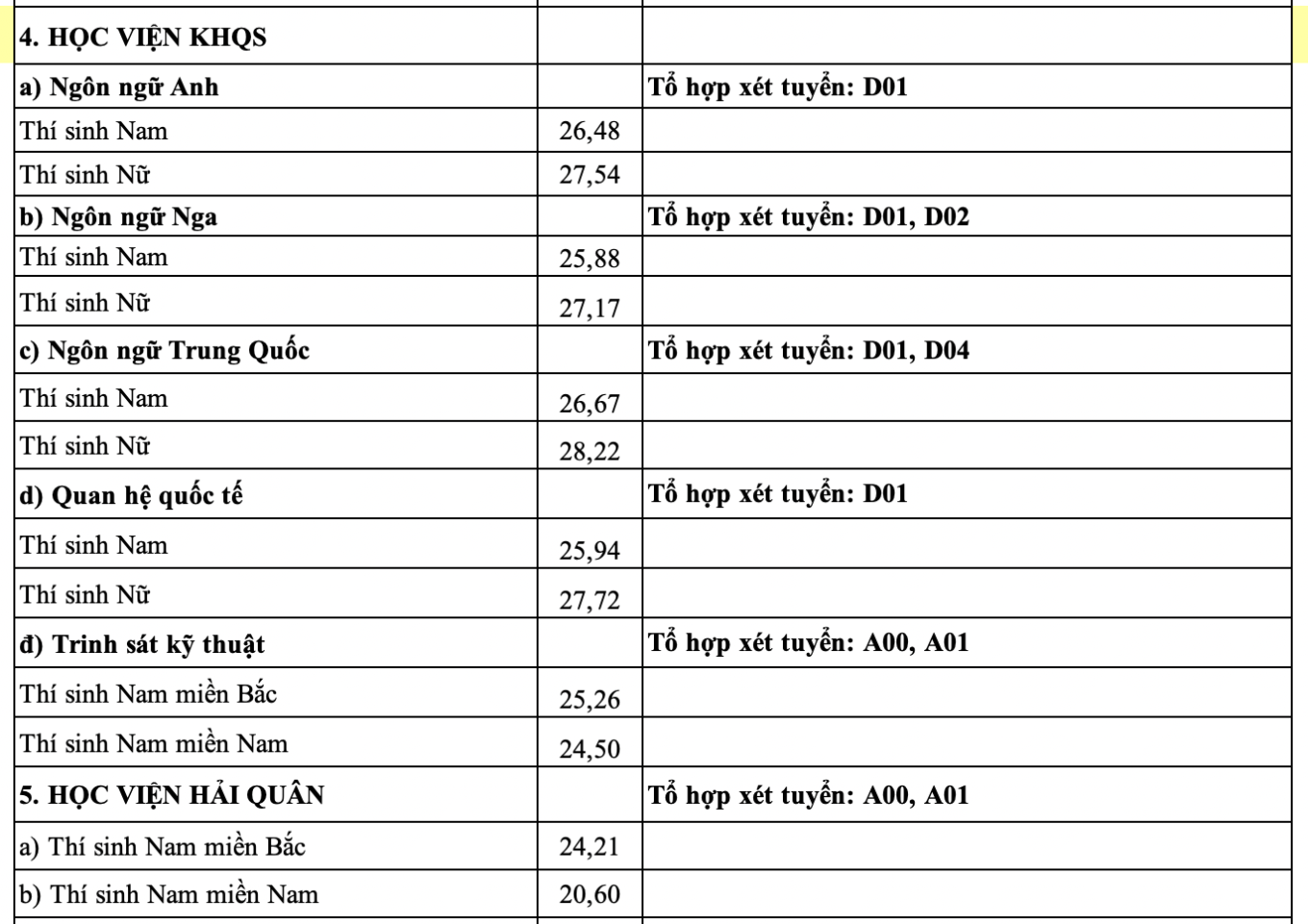 17 trường ngành quân đội công bố điểm chuẩn 2024 - 3