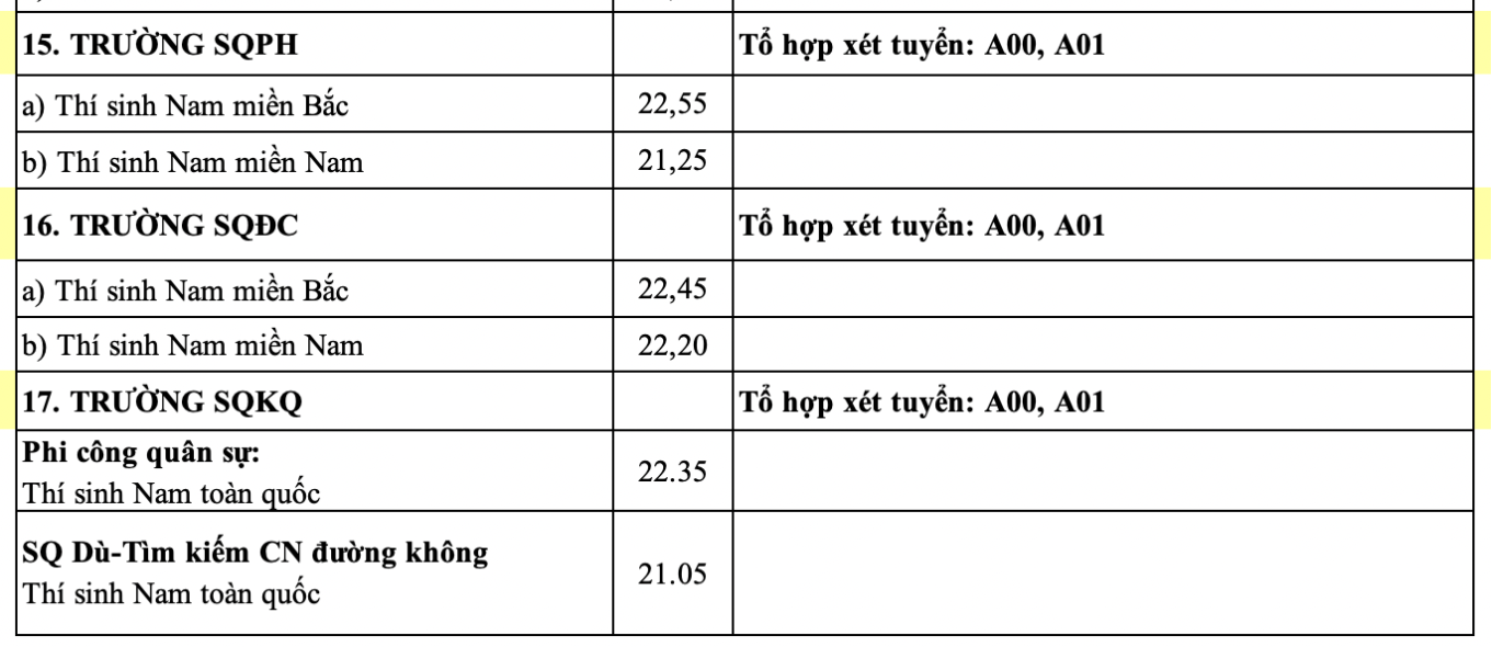 17 trường ngành quân đội công bố điểm chuẩn 2024 - 7