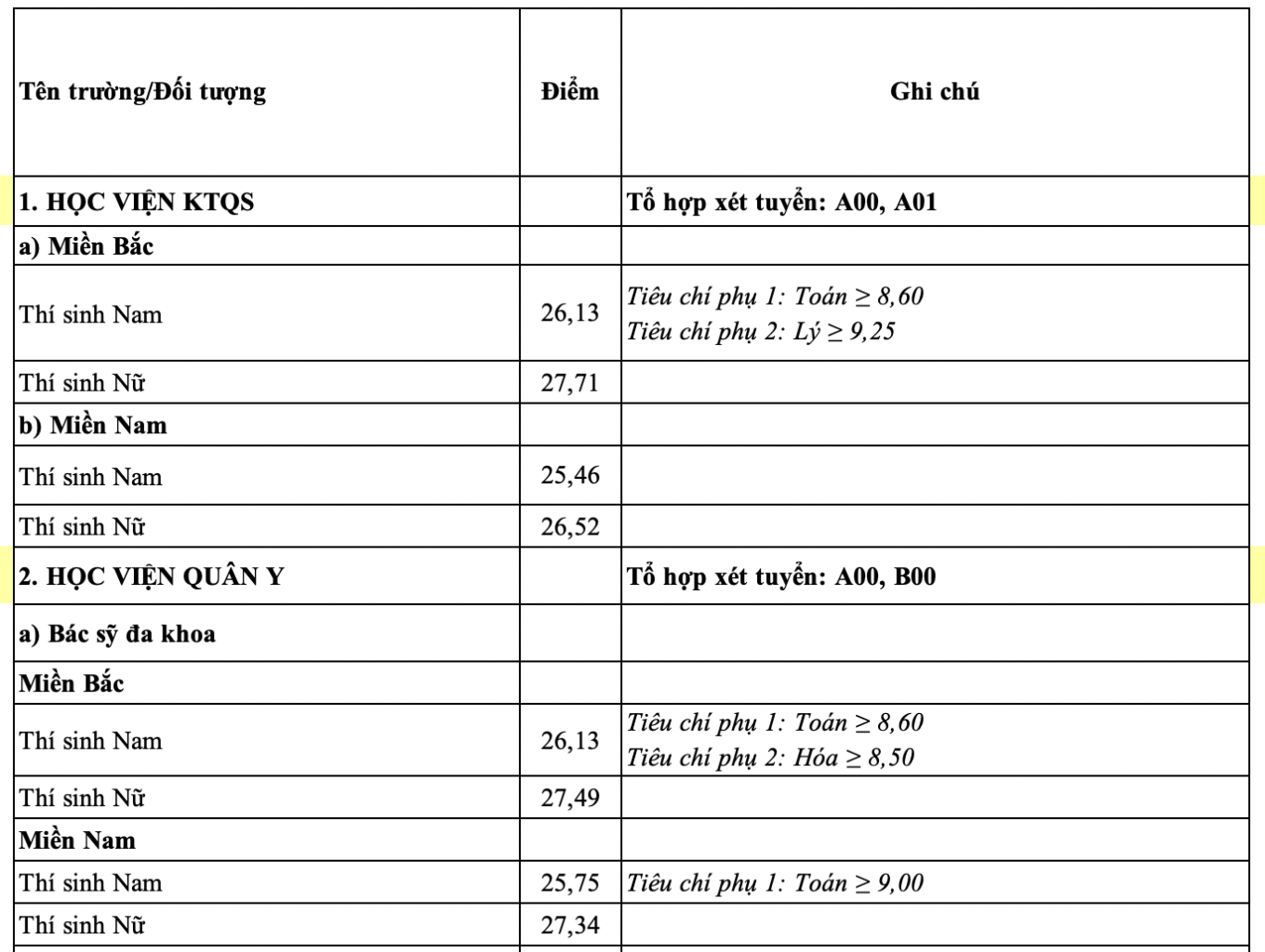 17 trường ngành quân đội công bố điểm chuẩn 2024 - 1