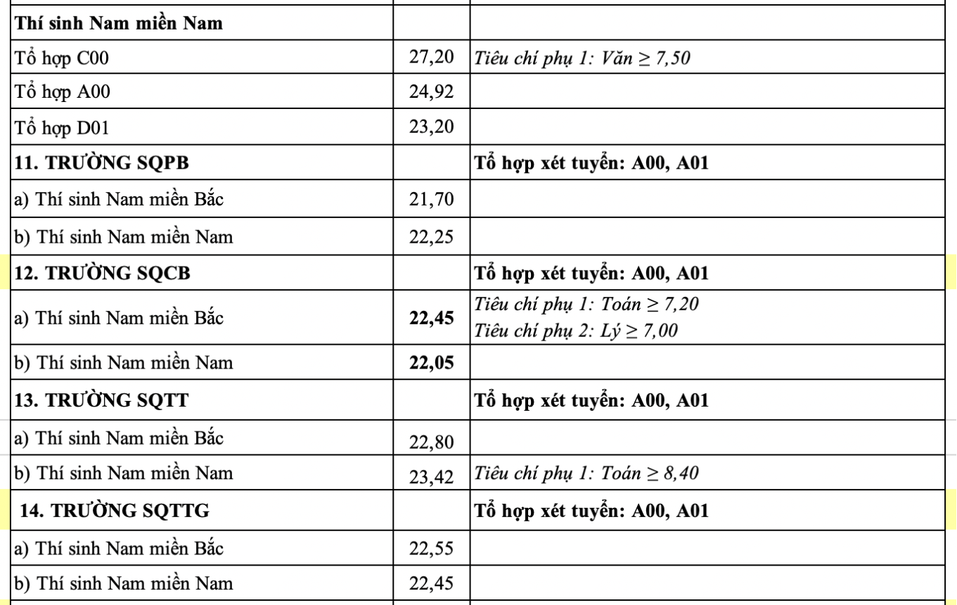 17 trường ngành quân đội công bố điểm chuẩn 2024 - 6