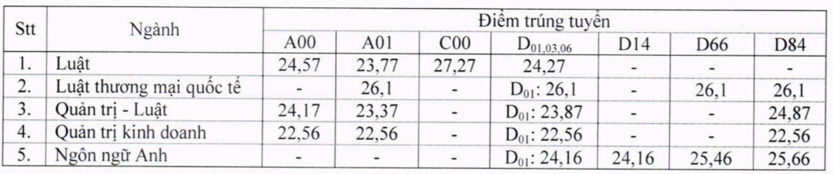 Điểm chuẩn trường Đại học Luật TP.HCM cao nhất 27,27 - 1