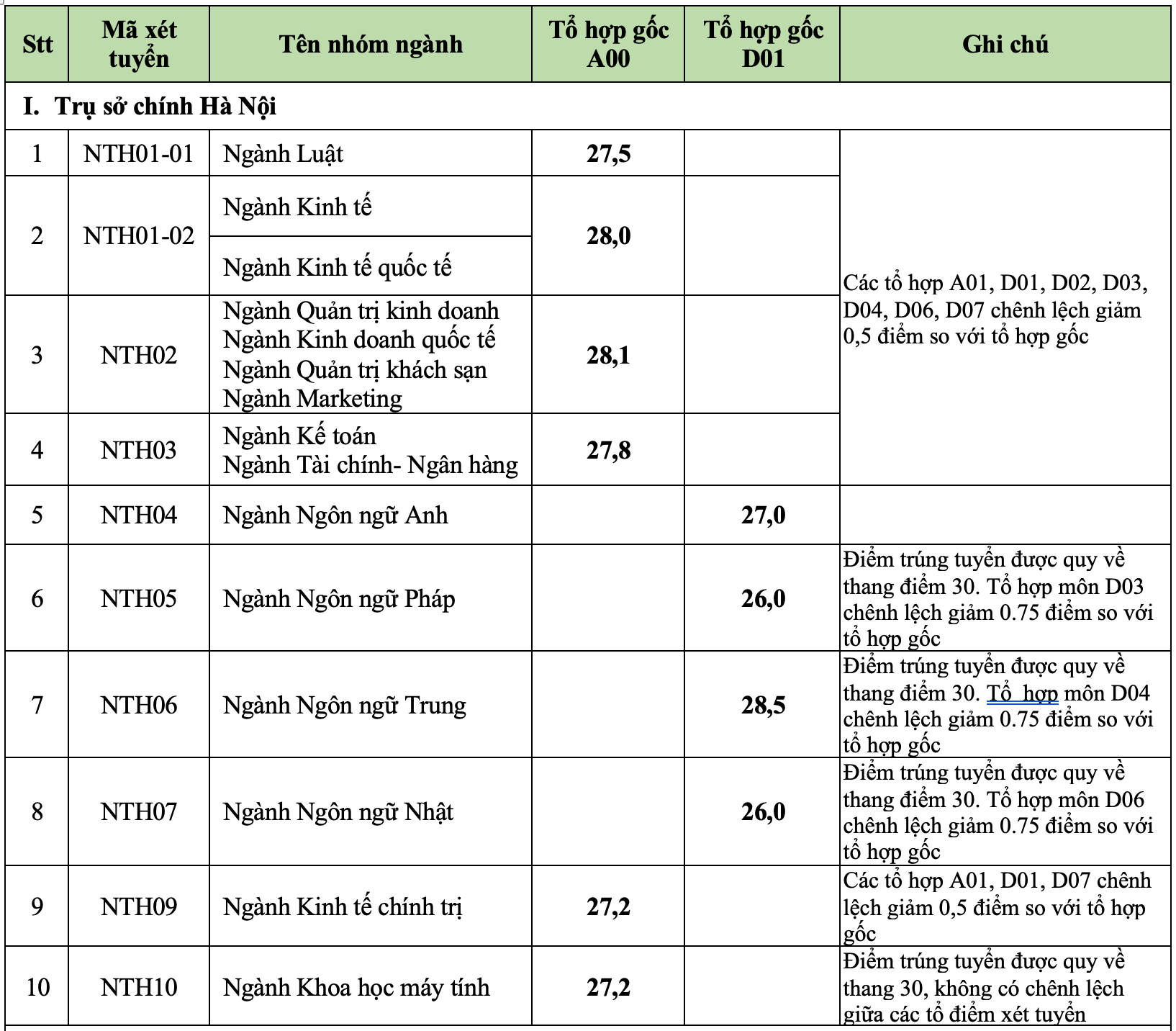 Điểm chuẩn Đại học Ngoại thương 2024 tăng - 1