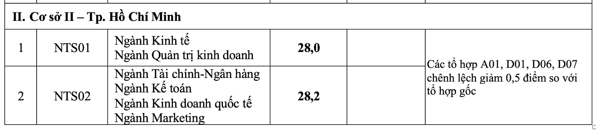 Điểm chuẩn Đại học Ngoại thương 2024 tăng - 2