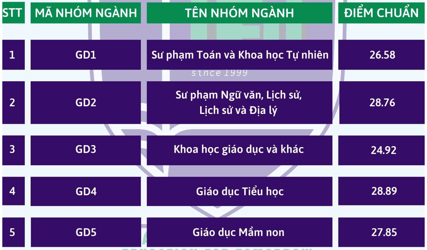 Điểm chuẩn 3 trường thành viên ĐH Quốc gia Hà Nội, ngành cao nhất xấp xỉ 29 điểm - 2