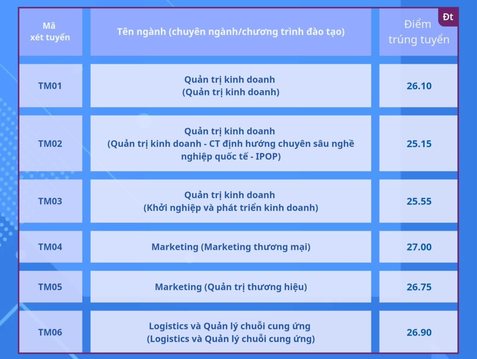 Đại học Thương mại lấy điểm chuẩn 2024 từ 25-27 điểm - 1