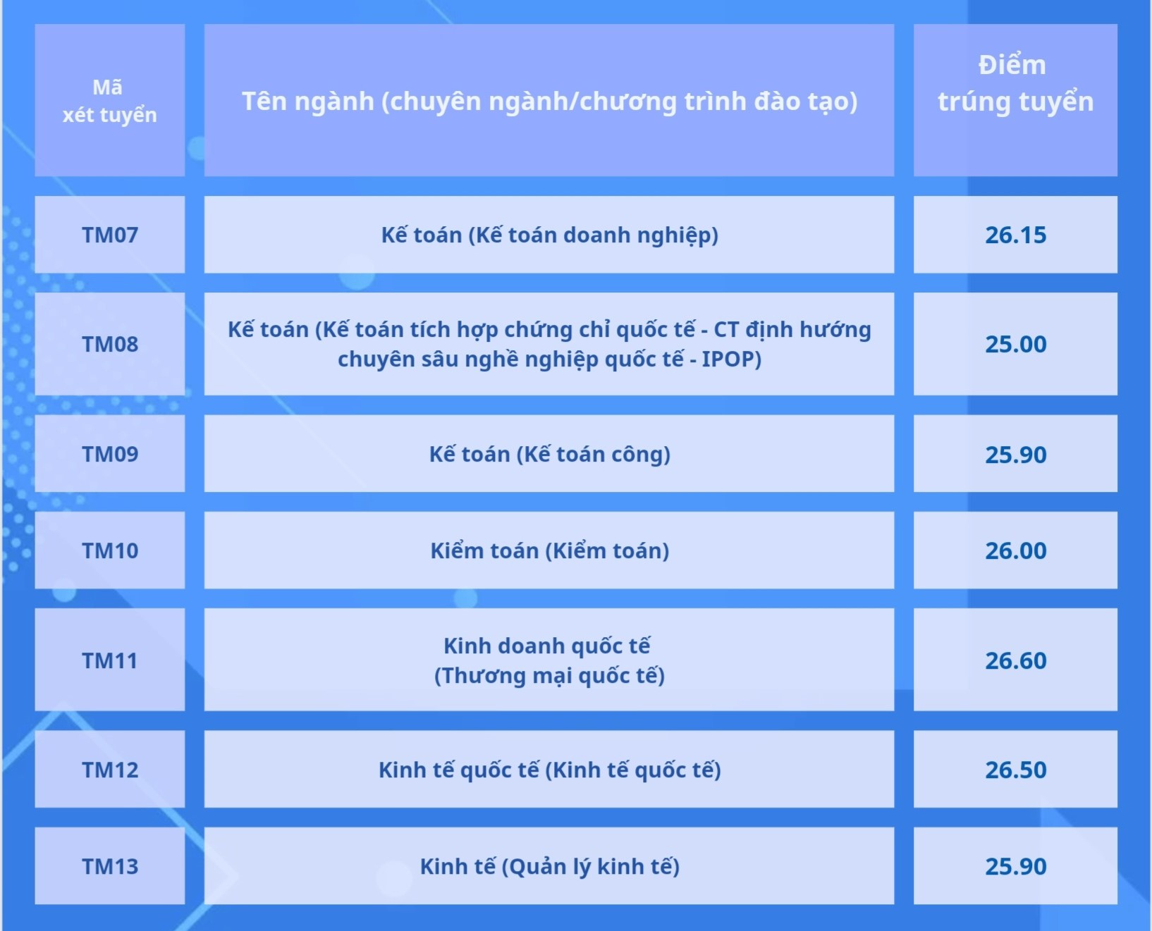 Đại học Thương mại lấy điểm chuẩn 2024 từ 25-27 điểm - 2