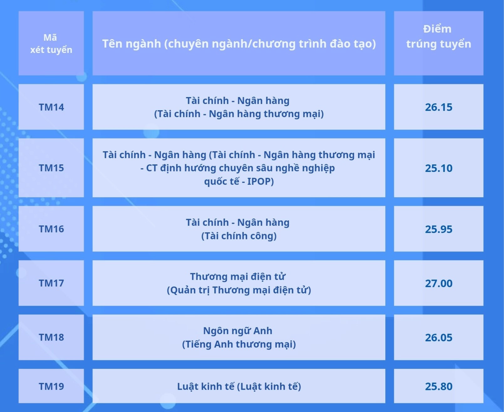 Đại học Thương mại lấy điểm chuẩn 2024 từ 25-27 điểm - 3