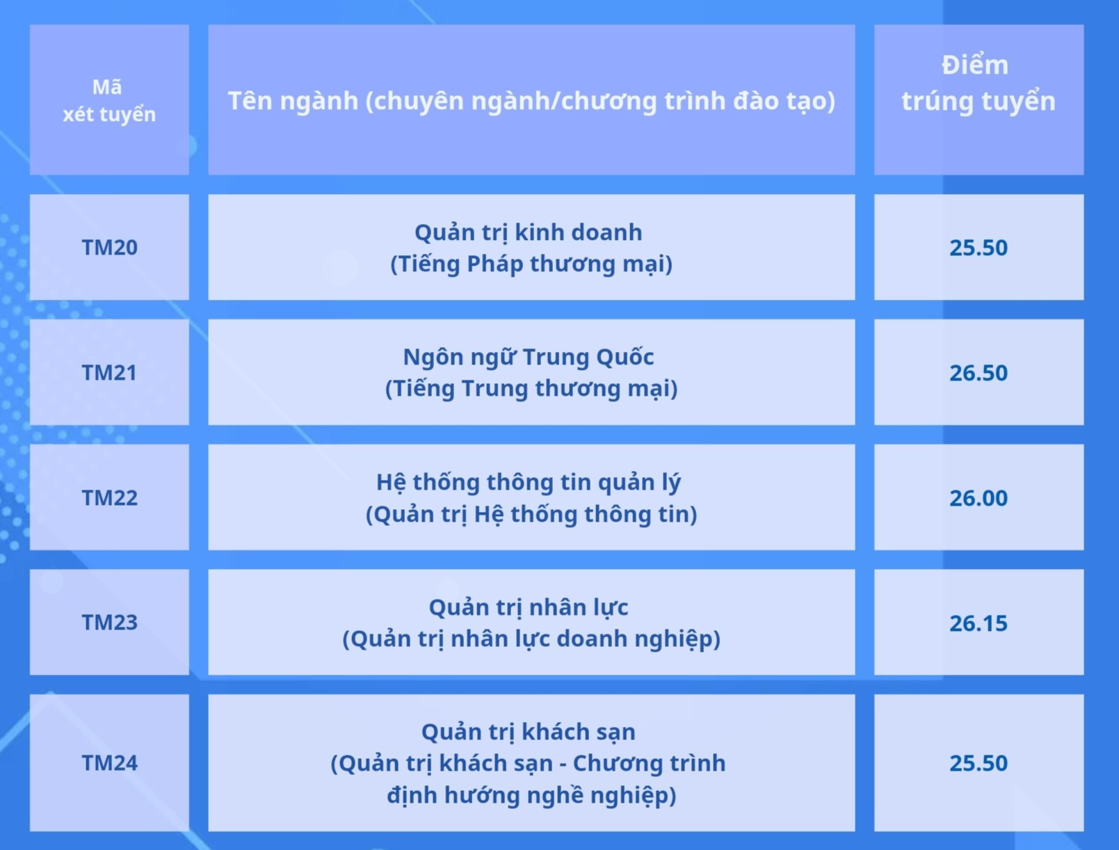 Đại học Thương mại lấy điểm chuẩn 2024 từ 25-27 điểm - 4