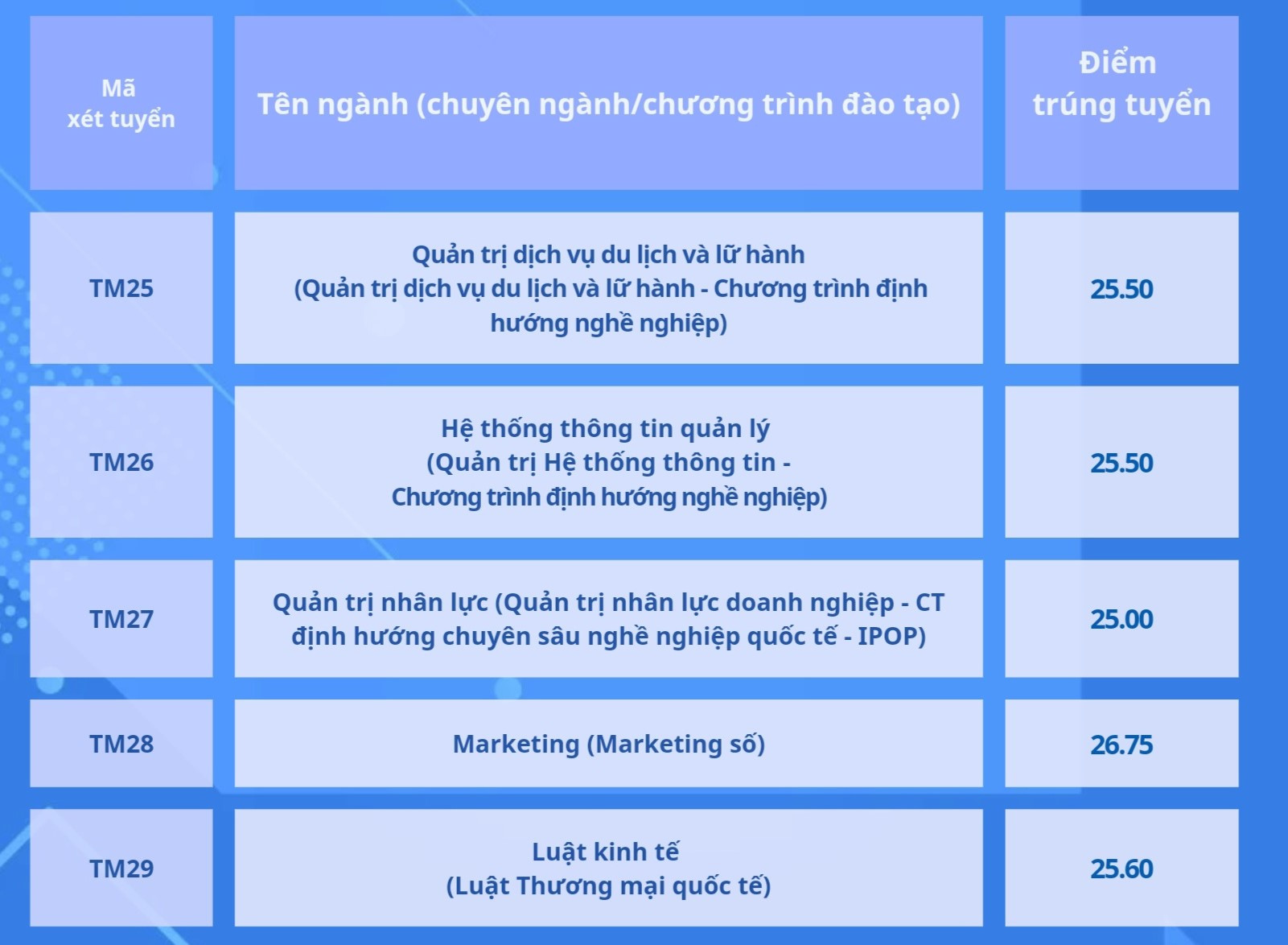 Đại học Thương mại lấy điểm chuẩn 2024 từ 25-27 điểm - 5