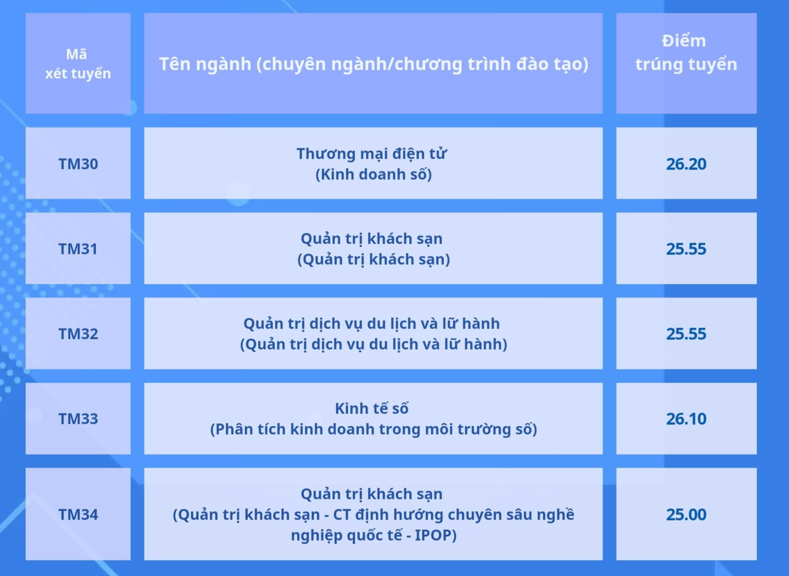 Đại học Thương mại lấy điểm chuẩn 2024 từ 25-27 điểm - 6