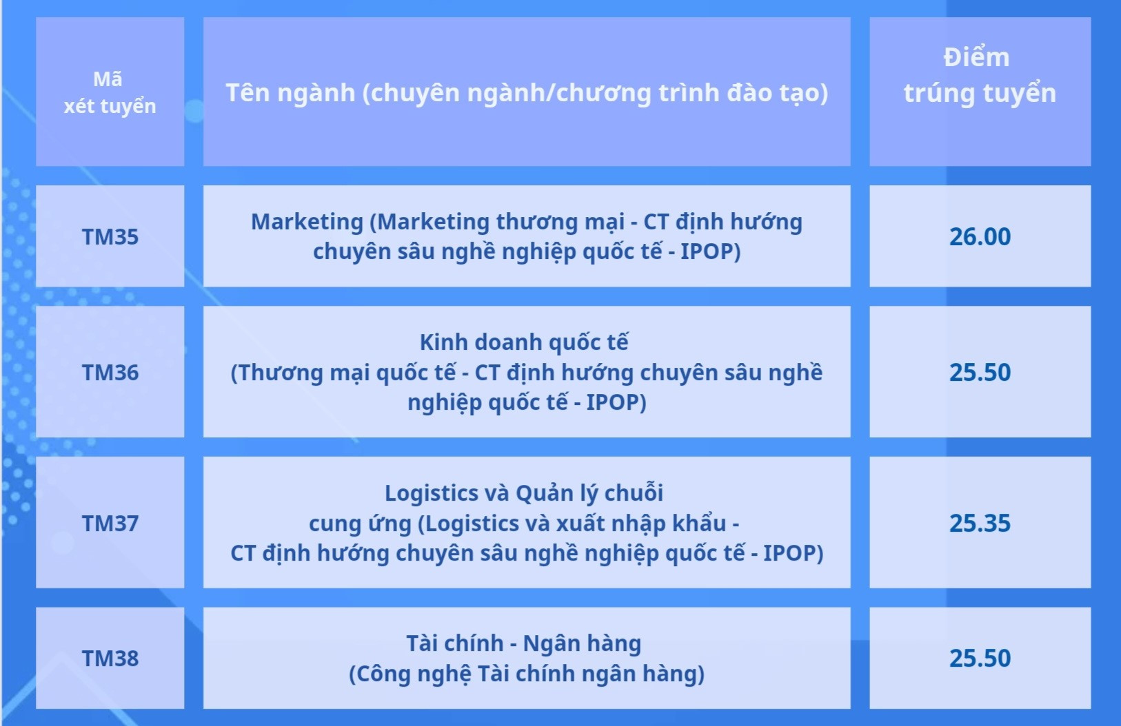 Đại học Thương mại lấy điểm chuẩn 2024 từ 25-27 điểm - 7