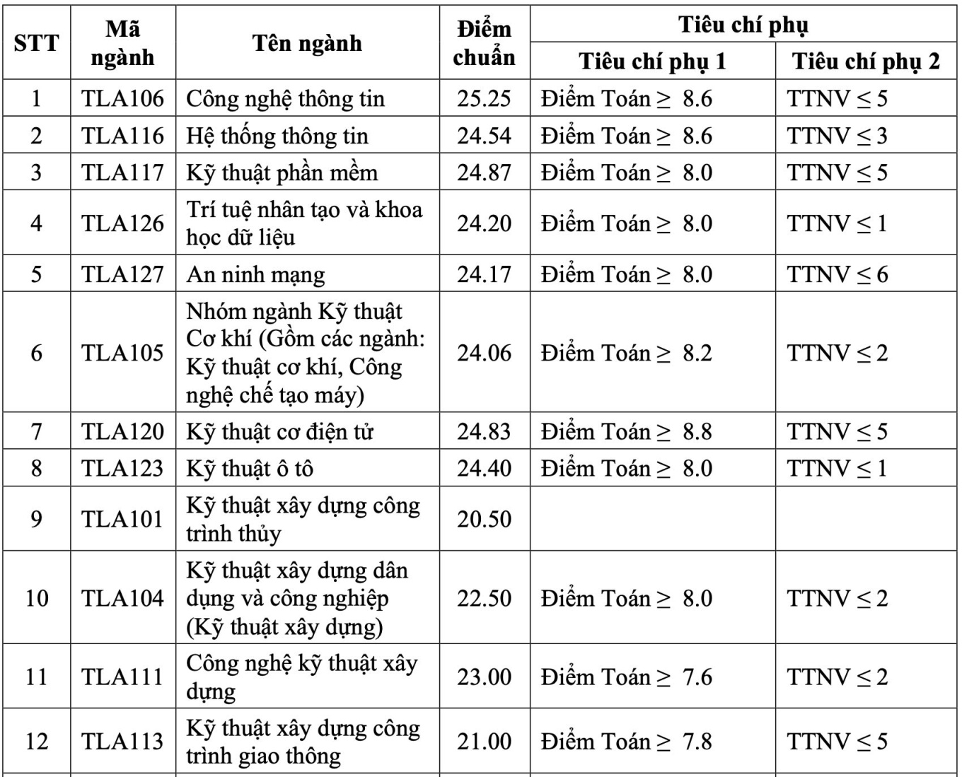 Trường Đại học Thủy lợi lấy điểm chuẩn cao nhất ở ngành Luật Kinh tế - 1