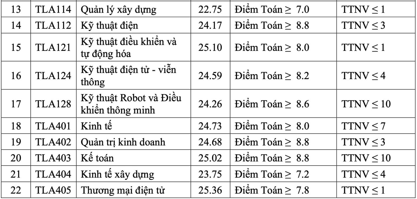 Trường Đại học Thủy lợi lấy điểm chuẩn cao nhất ở ngành Luật Kinh tế - 2