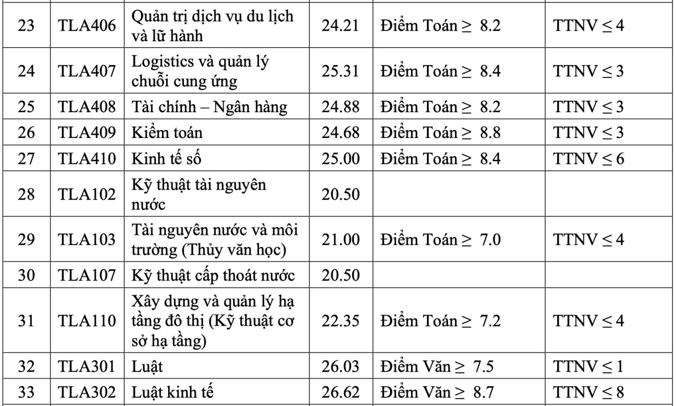 Trường Đại học Thủy lợi lấy điểm chuẩn cao nhất ở ngành Luật Kinh tế - 3