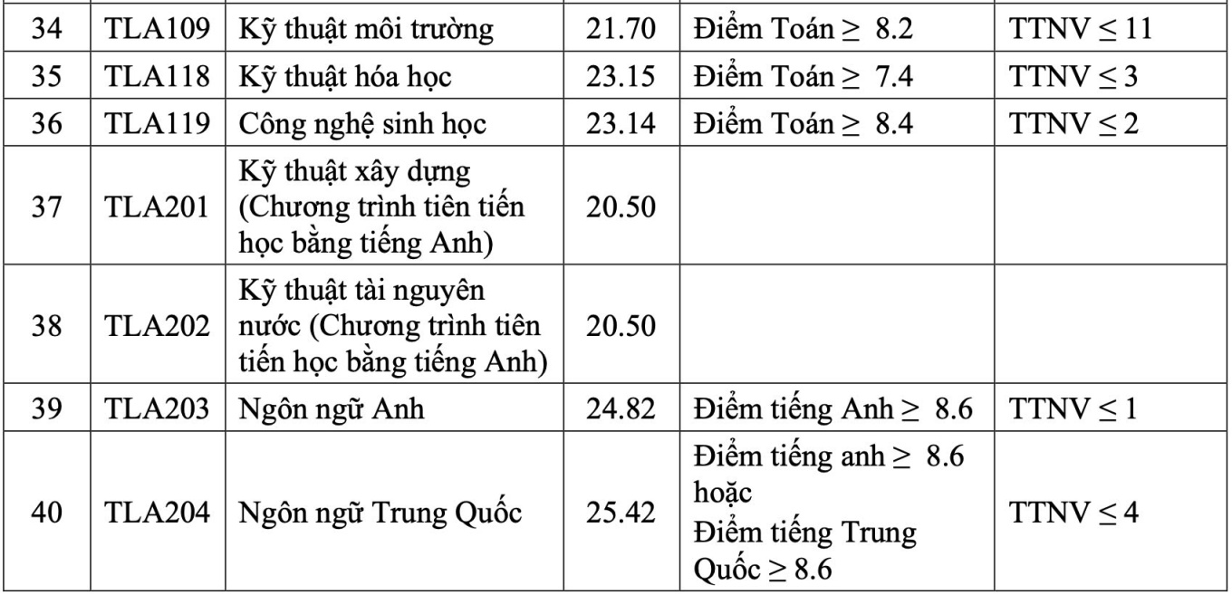 Trường Đại học Thủy lợi lấy điểm chuẩn cao nhất ở ngành Luật Kinh tế - 4