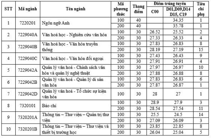 Ngành Báo chí có điểm chuẩn dẫn đầu Đại học Văn hóa Hà Nội 2024 - 1