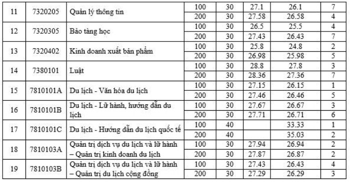 Ngành Báo chí có điểm chuẩn dẫn đầu Đại học Văn hóa Hà Nội 2024 - 2