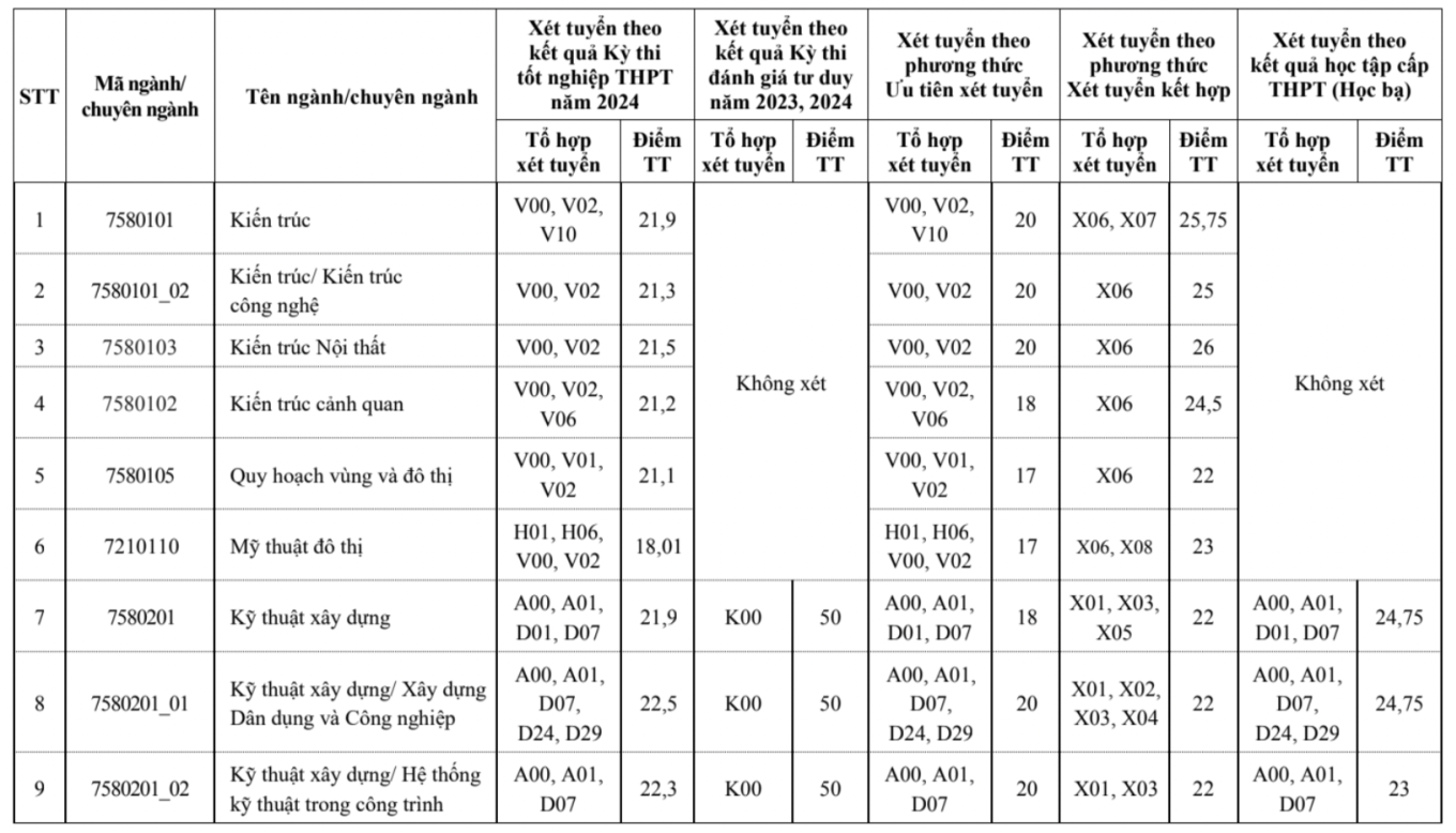 Đại học Xây dựng Hà Nội chốt điểm chuẩn 17 -  24,8 - 1