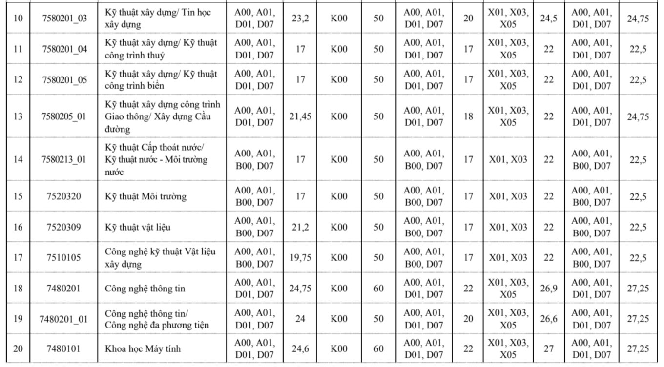 Đại học Xây dựng Hà Nội chốt điểm chuẩn 17 -  24,8 - 2