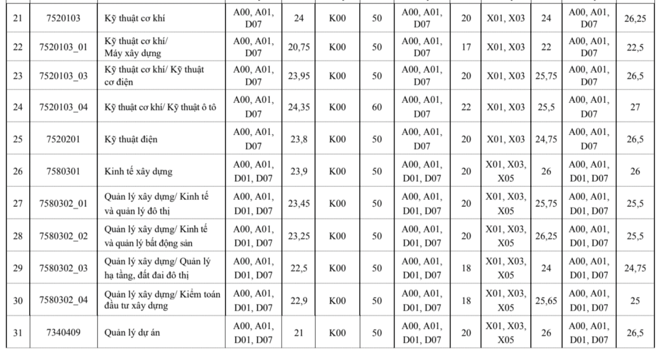 Đại học Xây dựng Hà Nội chốt điểm chuẩn 17 -  24,8 - 3