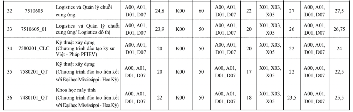 Đại học Xây dựng Hà Nội chốt điểm chuẩn 17 -  24,8 - 4