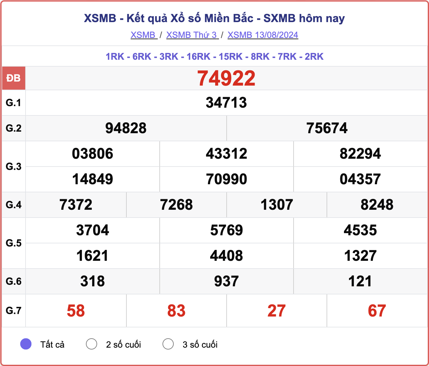 XSMB 13/8, kết quả xổ số miền Bắc hôm nay 13/8/2024.