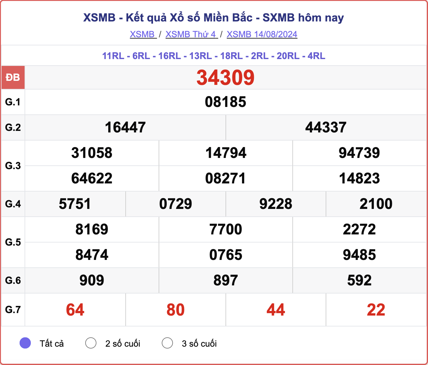 XSMB 14/8, kết quả xổ số miền Bắc hôm nay 14/8/2024.