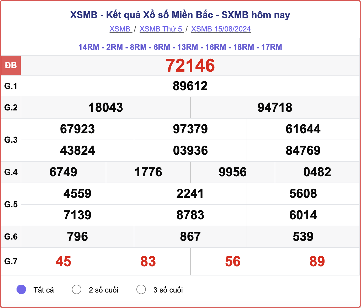 XSMB 15/8, kết quả xổ số miền Bắc hôm nay 15/8/2024.