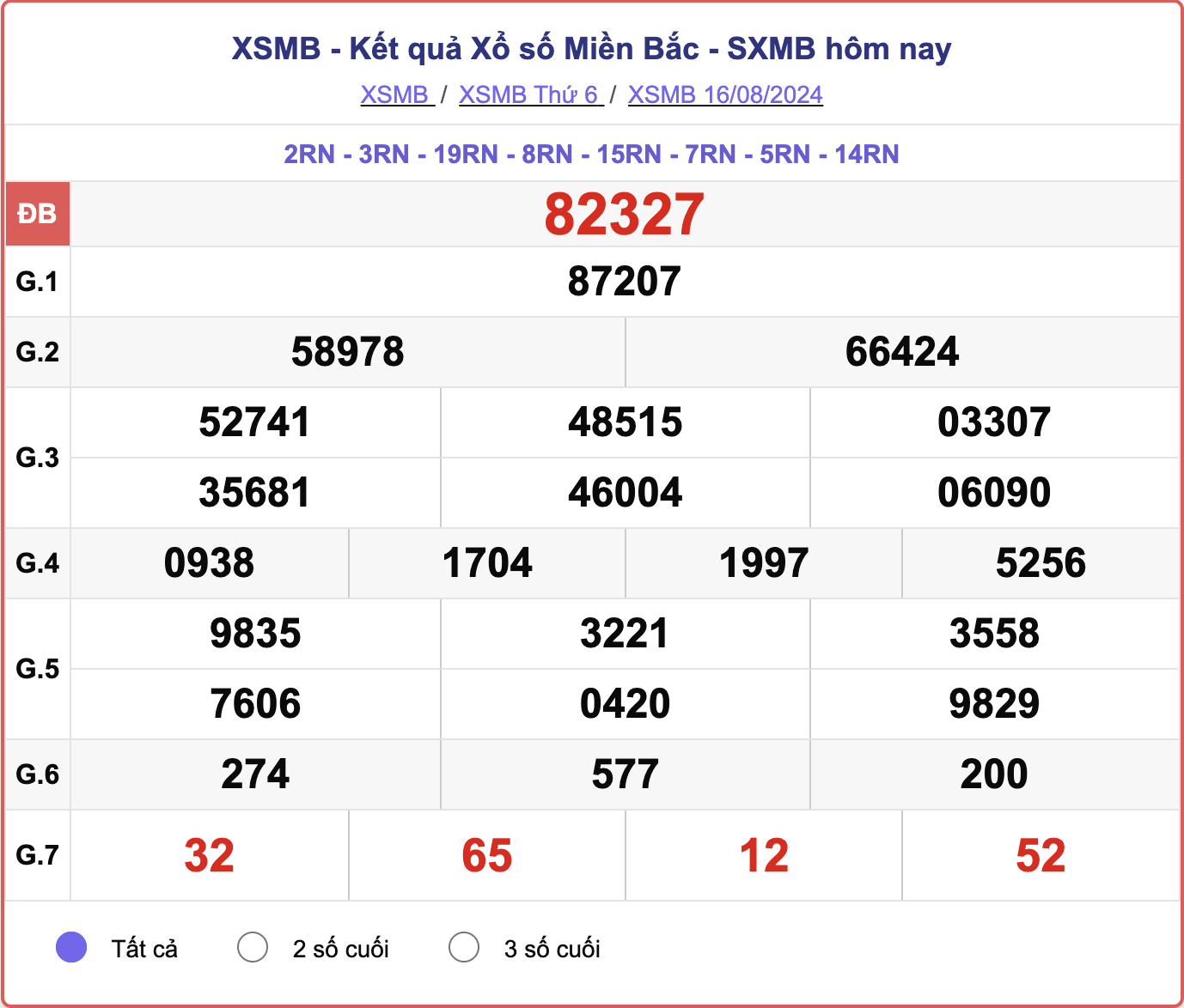 XSMB 16/8, kết quả xổ số miền Bắc hôm nay 16/8/2024.