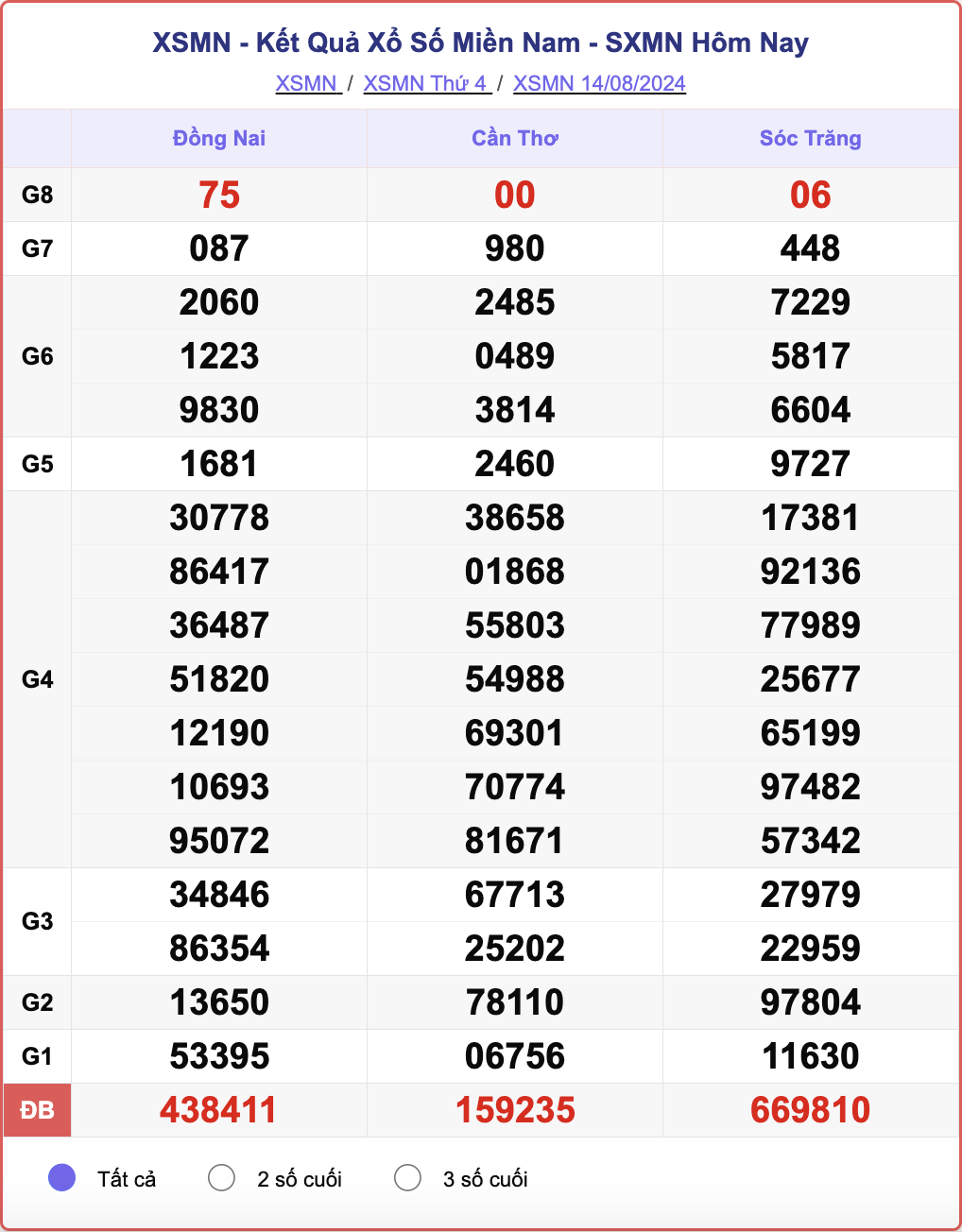 XSMN 14/8, kết quả xổ số miền Nam hôm nay 14/8/2024.