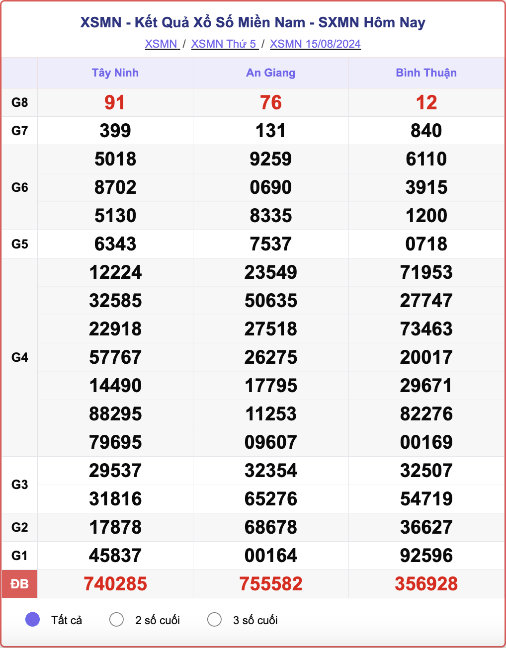 XSMN 15/8, kết quả xổ số miền Nam hôm nay 15/8/2024.