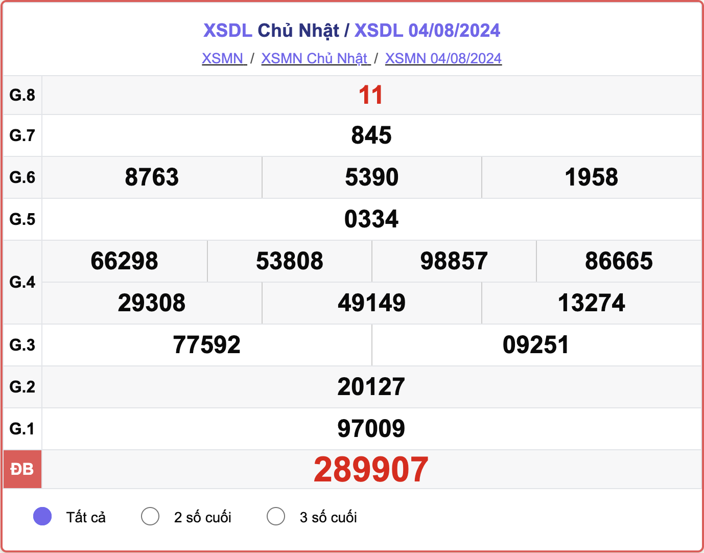 XSDL 4/8, kết quả xổ số Đà Lạt hôm nay 4/8/2024.