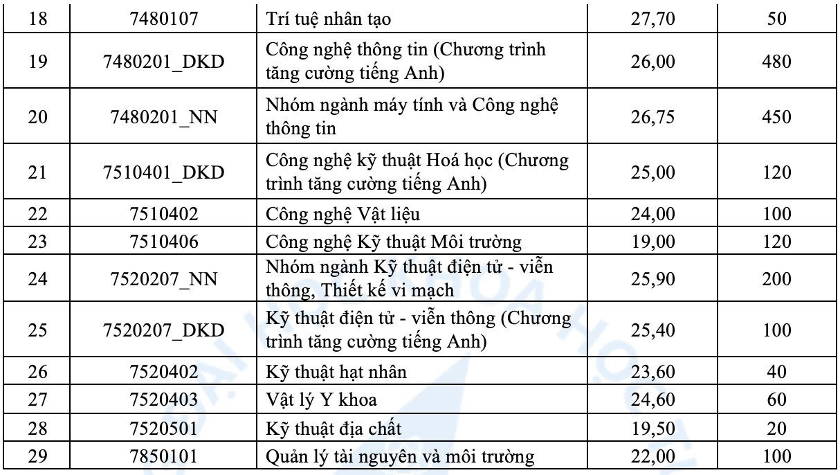 Điểm chuẩn trường Đại học Khoa học tự nhiên TP.HCM 2024 từ 19 điểm trở lên - 2