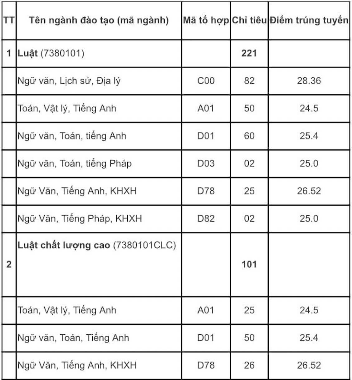 Điểm chuẩn trường Đại học Y Dược và Đại học Luật, Đại học Quốc gia Hà Nội  - 2