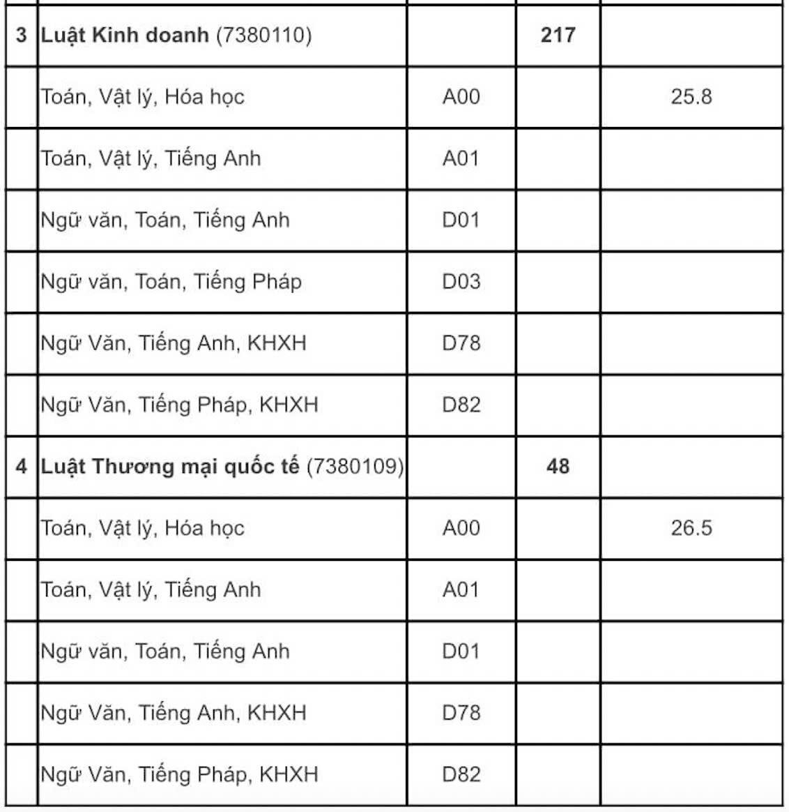 Điểm chuẩn trường Đại học Y Dược và Đại học Luật, Đại học Quốc gia Hà Nội  - 3