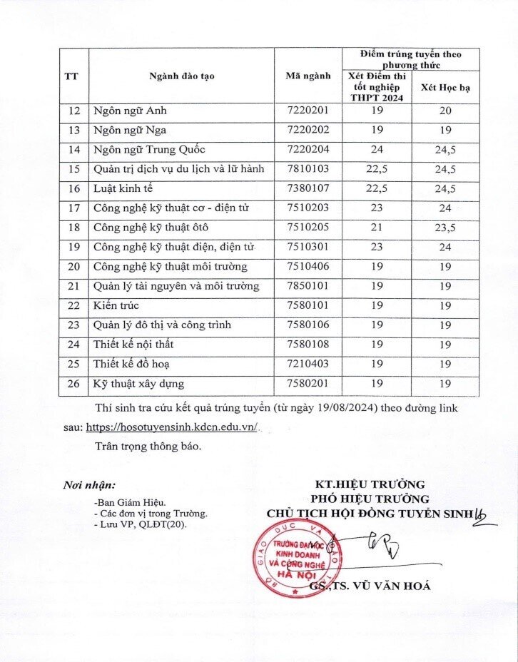 Điểm trúng tuyển của HUBT năm 2024.