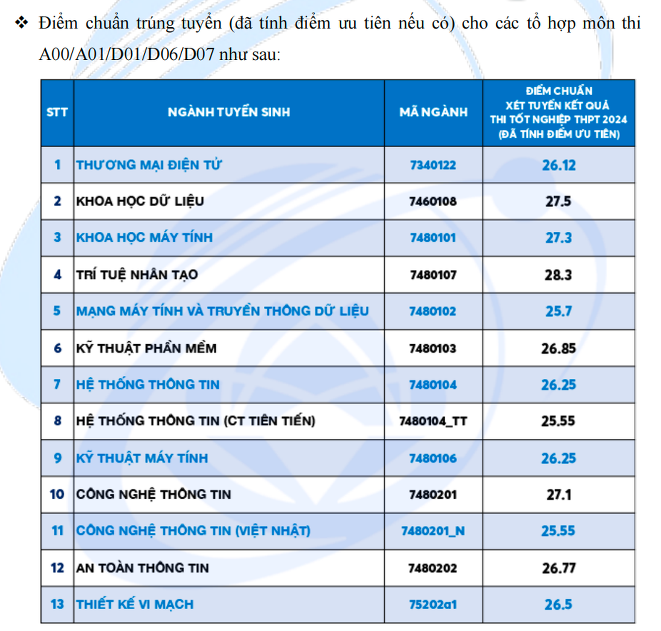 Điểm chuẩn trường Đại học Công nghệ Thông tin TP.HCM cao nhất 28,3 - 1