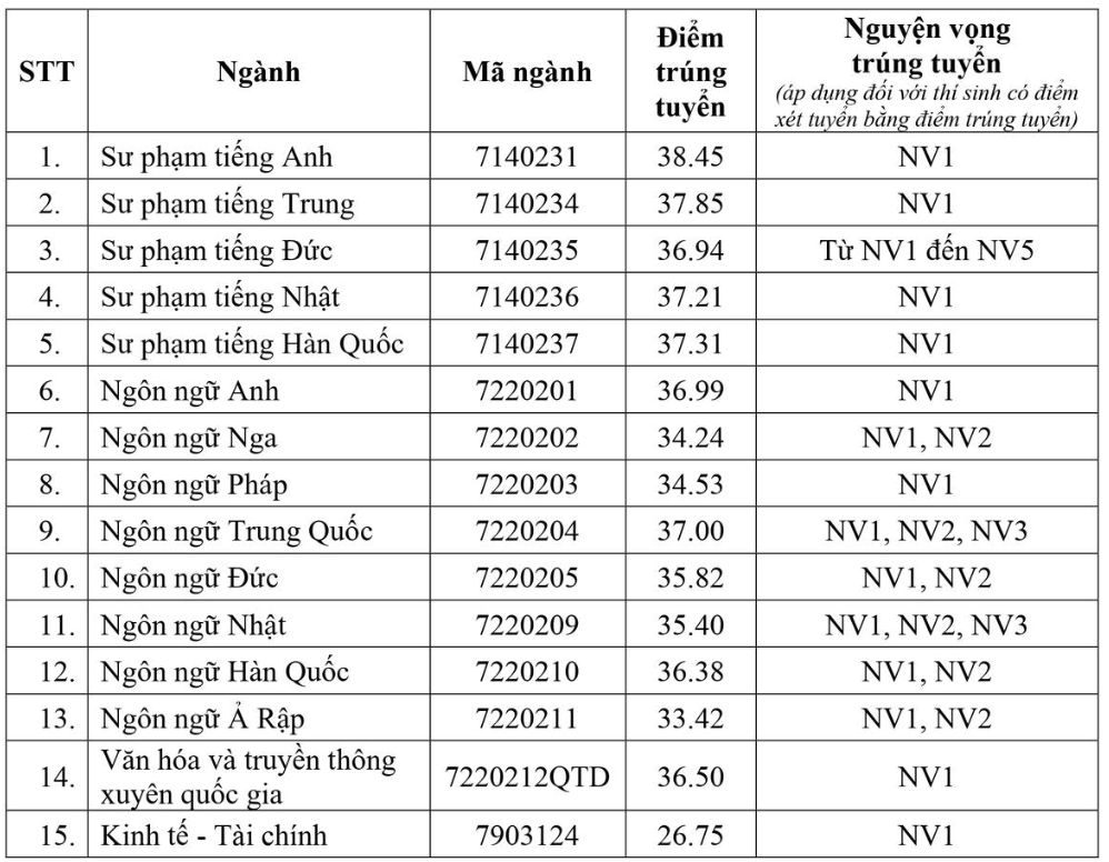 Điểm chuẩn trường Đại học Ngoại ngữ, Đại học Quốc gia Hà Nội năm 2024.