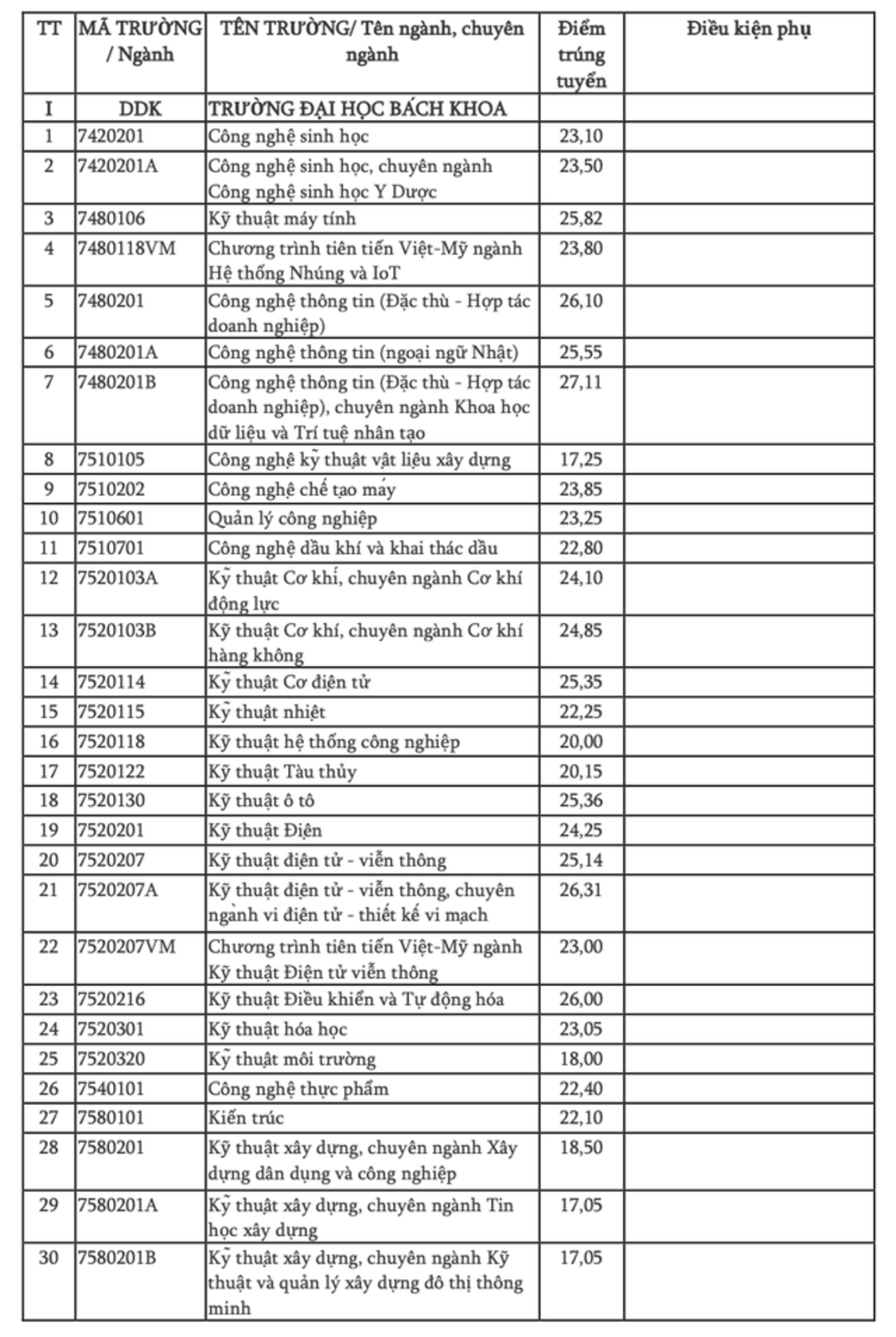 Điểm chuẩn 9 trường thành viên Đại học Đà Nẵng 2024, cao nhất 28,13  - 1