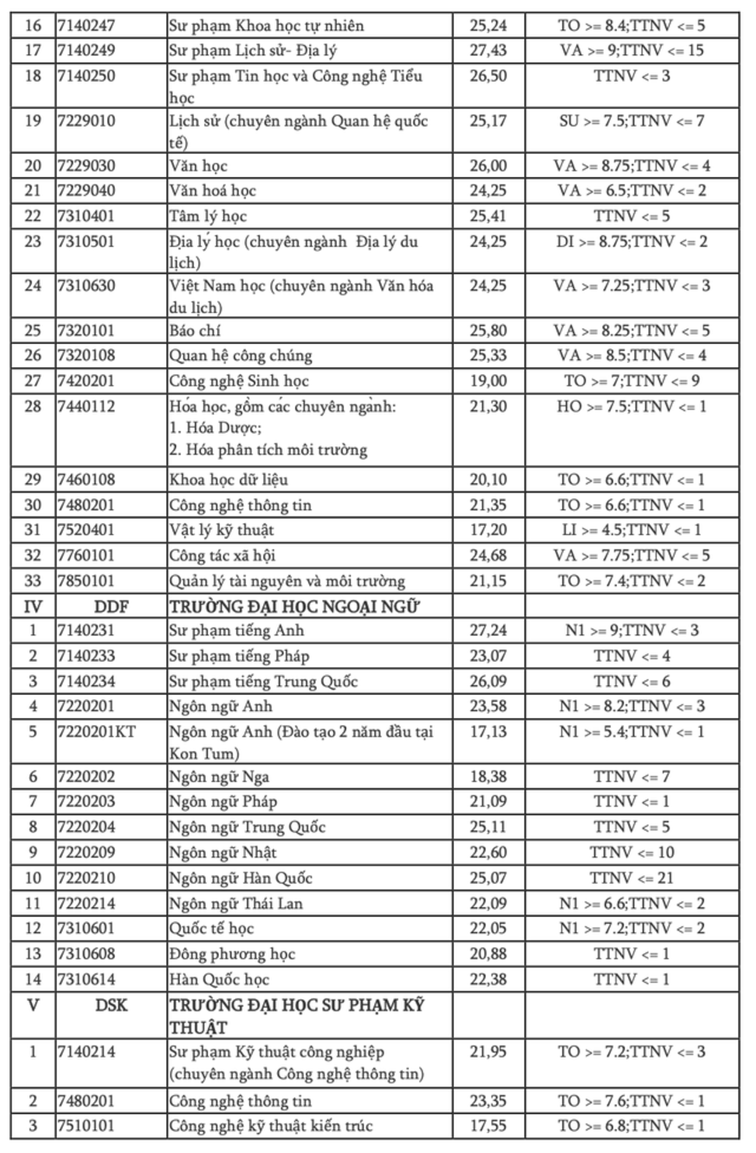 Điểm chuẩn 9 trường thành viên Đại học Đà Nẵng 2024, cao nhất 28,13  - 3