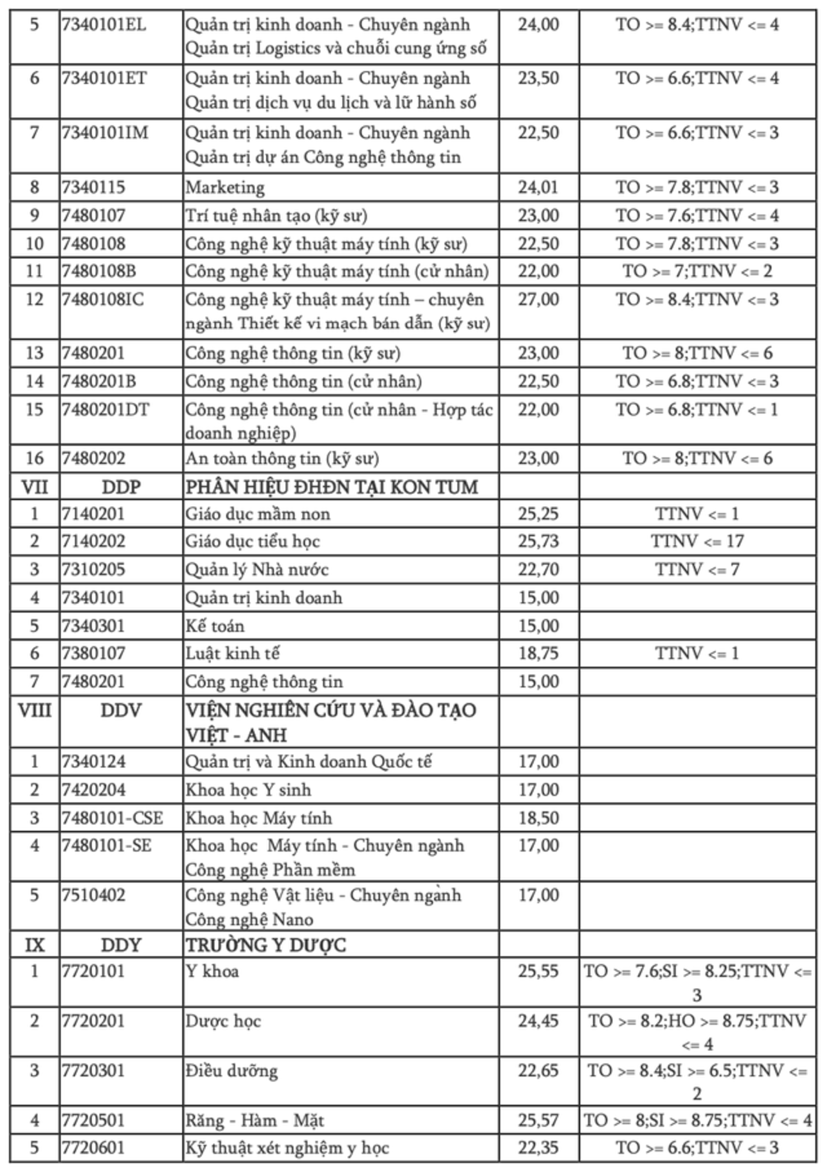 Điểm chuẩn 9 trường thành viên Đại học Đà Nẵng 2024, cao nhất 28,13  - 5