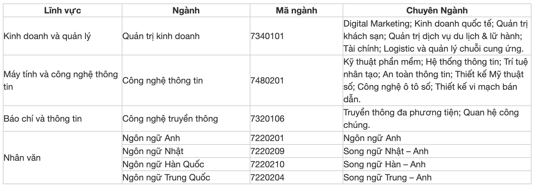 13 trường đại học đầu tiên công bố xét tuyển bổ sung đợt 2 - 4