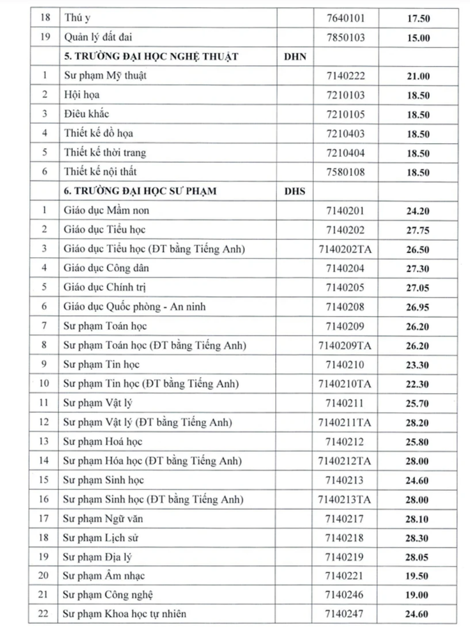 Điểm chuẩn 13 trường thành viên Đại học Huế 2024: Nhóm ngành sư phạm lên ngôi - 3