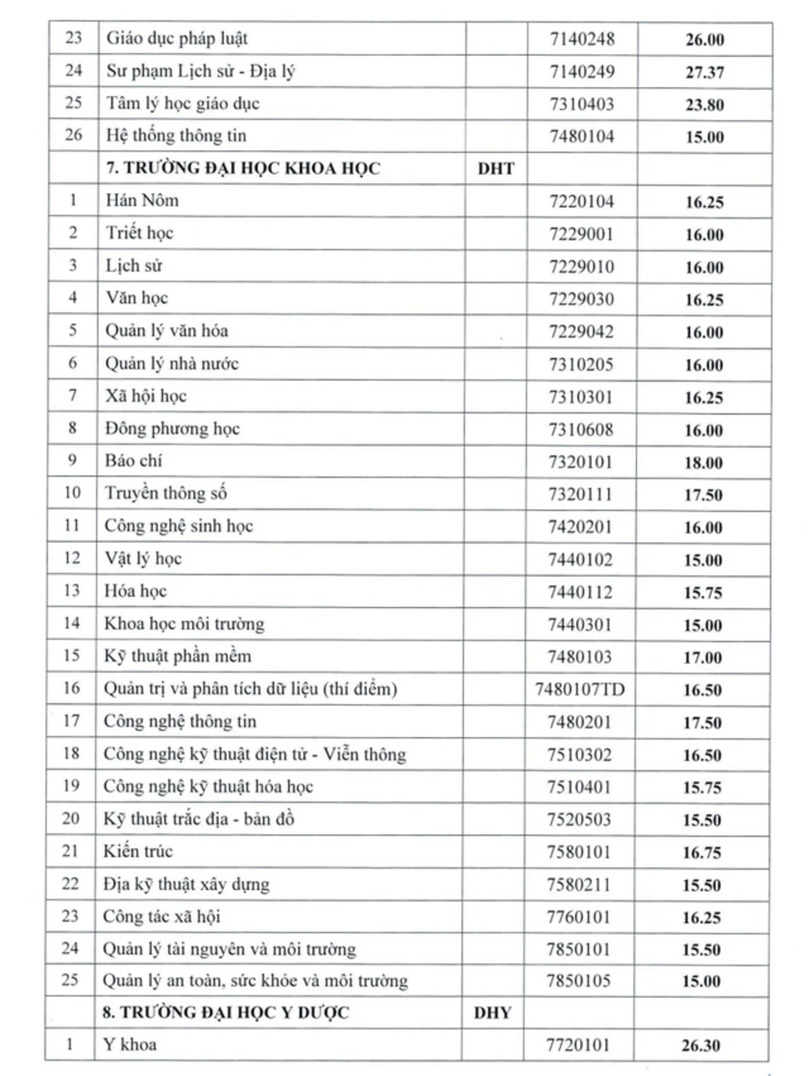 Điểm chuẩn 13 trường thành viên Đại học Huế 2024: Nhóm ngành sư phạm lên ngôi - 4