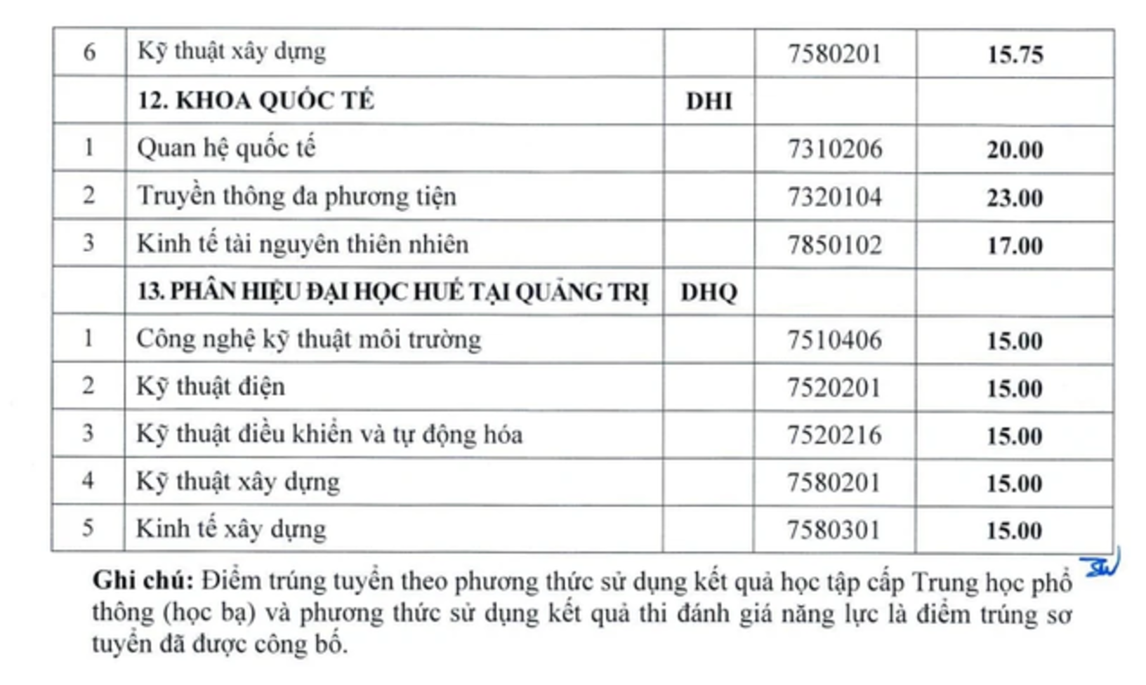 Điểm chuẩn 13 trường thành viên Đại học Huế 2024: Nhóm ngành sư phạm lên ngôi - 6