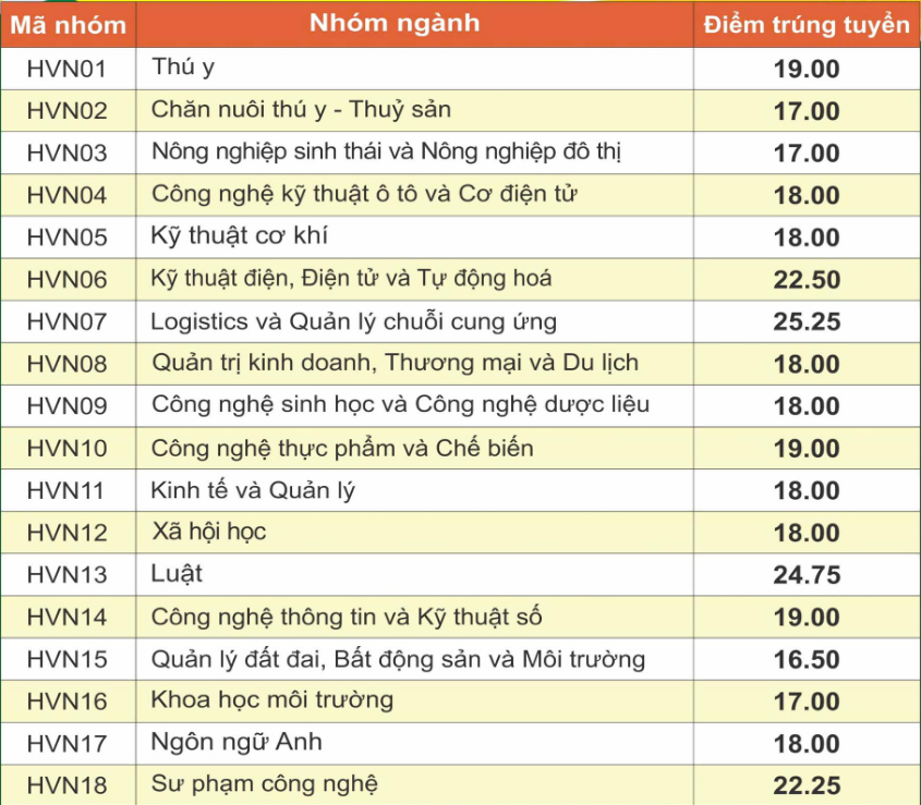 Điểm chuẩn Học viện Nông nghiệp Việt Nam từ 16,5 đến 25,25 - 1