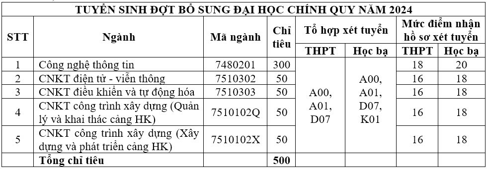 13 trường đại học đầu tiên công bố xét tuyển bổ sung đợt 2 - 3